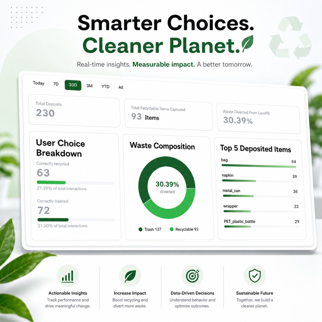 MyMatR analytics portal showing waste diversion metrics and composition charts.
