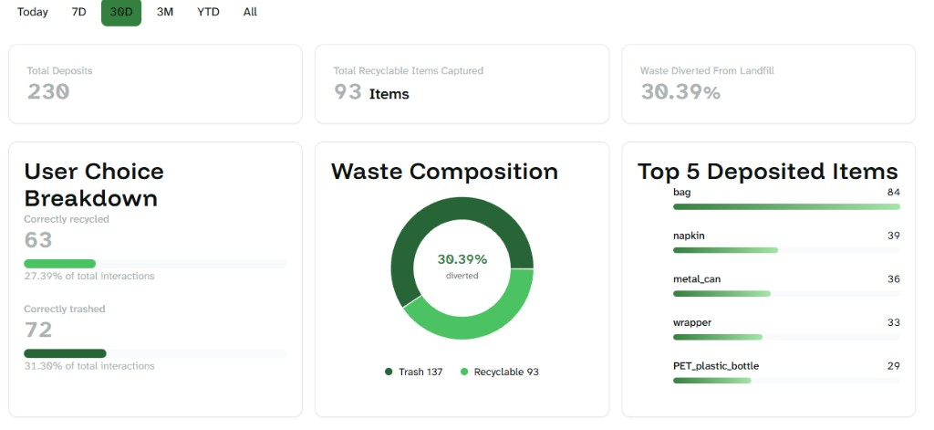 MyMatR analytics portal summary dashboard showing deposits, diversion metrics, and waste composition